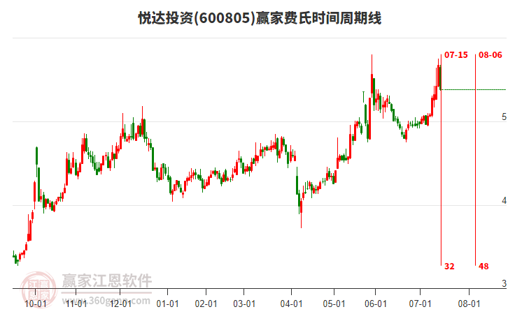 600805悅達(dá)投資費(fèi)氏時(shí)間周期線工具