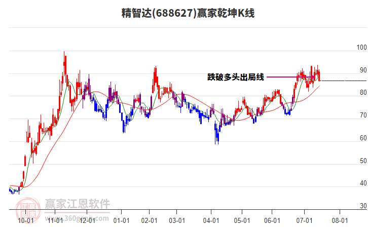 688627精智達(dá)贏家乾坤K線工具