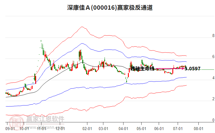 000016深康佳A贏家極反通道工具 000016深康佳A贏家極反通道工具