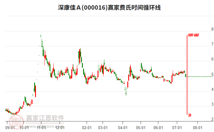 000016深康佳A費(fèi)氏時(shí)間循環(huán)線工具 000016深康佳A費(fèi)氏時(shí)間循環(huán)線工具
