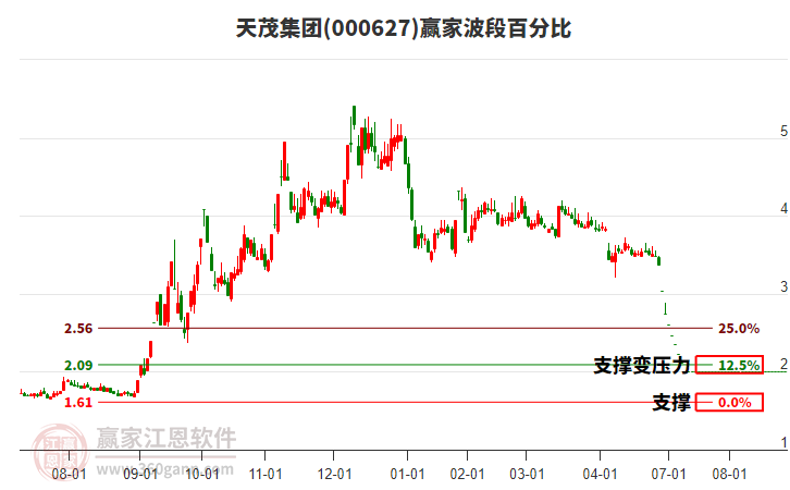 000627天茂集團(tuán)波段百分比工具