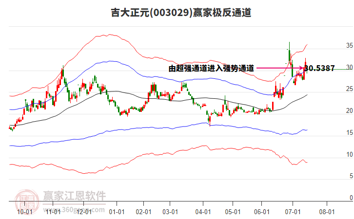 003029吉大正元贏家極反通道工具