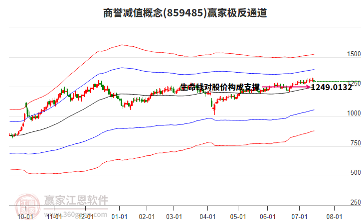 859485商譽減值贏家極反通道工具