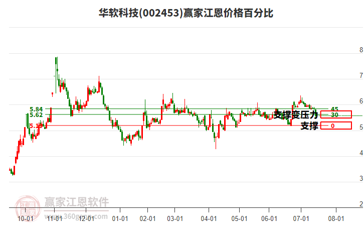 002453華軟科技江恩價格百分比工具