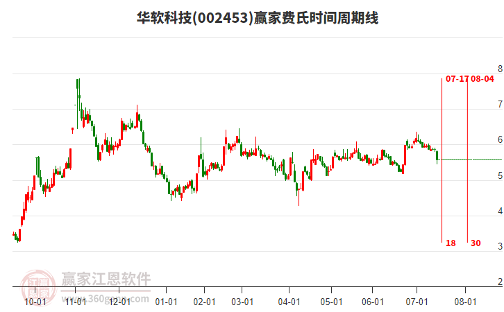 002453華軟科技費氏時間周期線工具
