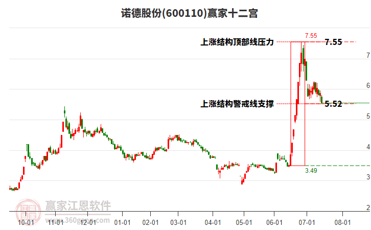 600110諾德股份贏家十二宮工具