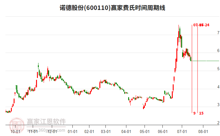 600110諾德股份費(fèi)氏時間周期線工具