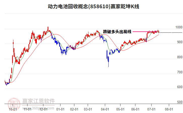 858610動(dòng)力電池回收贏家乾坤K線工具