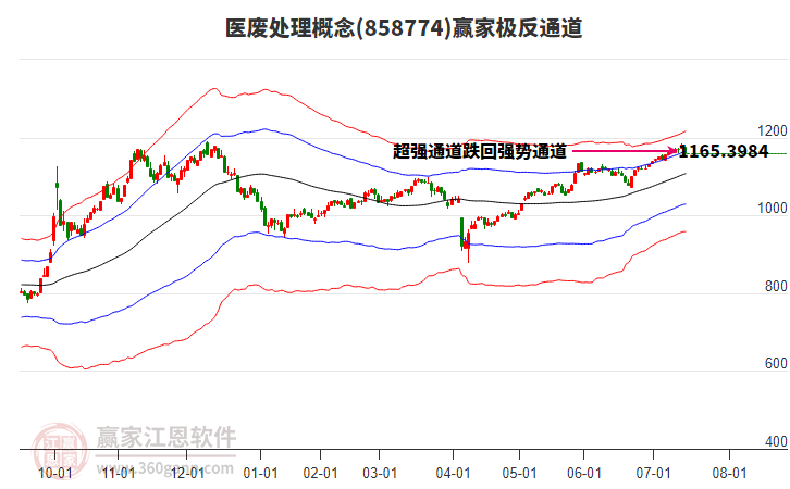 858774醫(yī)廢處理贏家極反通道工具 858774醫(yī)廢處理贏家極反通道工具