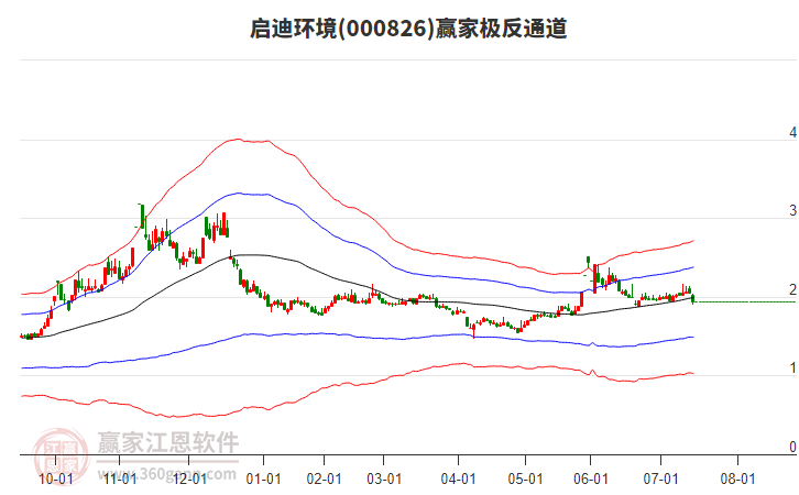 000826啟迪環(huán)境贏家極反通道工具 000826啟迪環(huán)境贏家極反通道工具