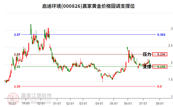 000826啟迪環(huán)境黃金價格回調(diào)支撐位工具 000826啟迪環(huán)境黃金價格回調(diào)支撐位工具