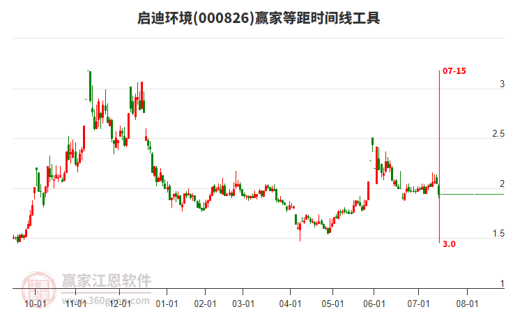 000826啟迪環(huán)境等距時間周期線工具 000826啟迪環(huán)境等距時間周期線工具