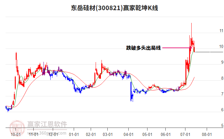 300821東岳硅材贏家乾坤K線工具 300821東岳硅材贏家乾坤K線工具