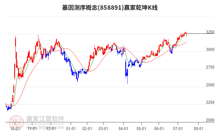 858891基因測序贏家乾坤K線工具 858891基因測序贏家乾坤K線工具