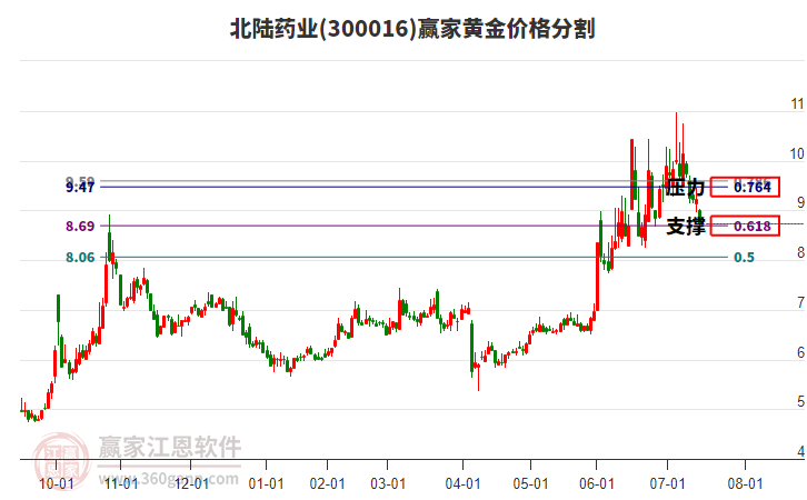 300016北陸藥業(yè)黃金價(jià)格分割工具 300016北陸藥業(yè)黃金價(jià)格分割工具