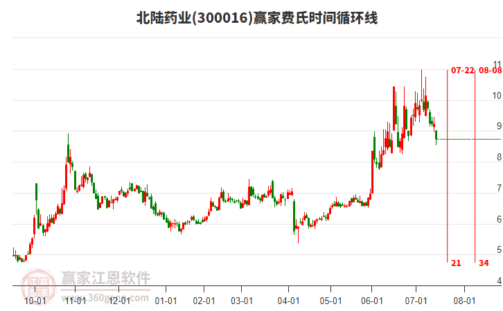 300016北陸藥業(yè)費(fèi)氏時(shí)間循環(huán)線工具 300016北陸藥業(yè)費(fèi)氏時(shí)間循環(huán)線工具