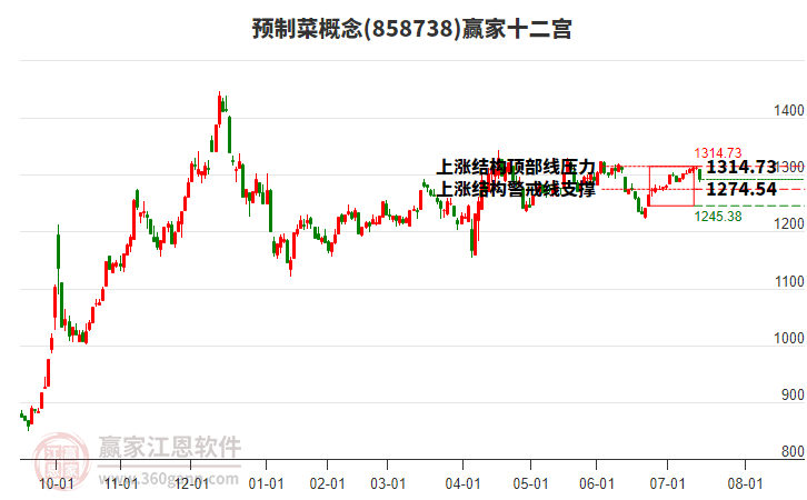 858738預制菜贏家十二宮工具