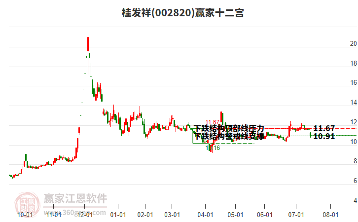002820桂發(fā)祥贏家十二宮工具