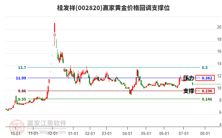 002820桂發(fā)祥黃金價格回調(diào)支撐位工具