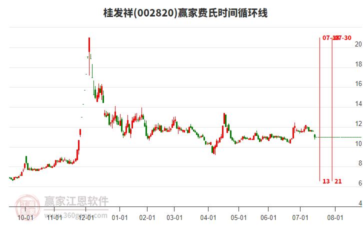 002820桂發(fā)祥費氏時間循環(huán)線工具