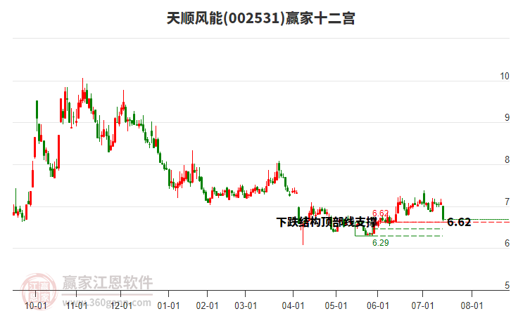 002531天順風能贏家十二宮工具 002531天順風能贏家十二宮工具