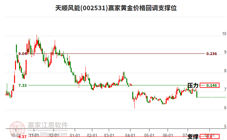 002531天順風能黃金價格回調支撐位工具 002531天順風能黃金價格回調支撐位工具