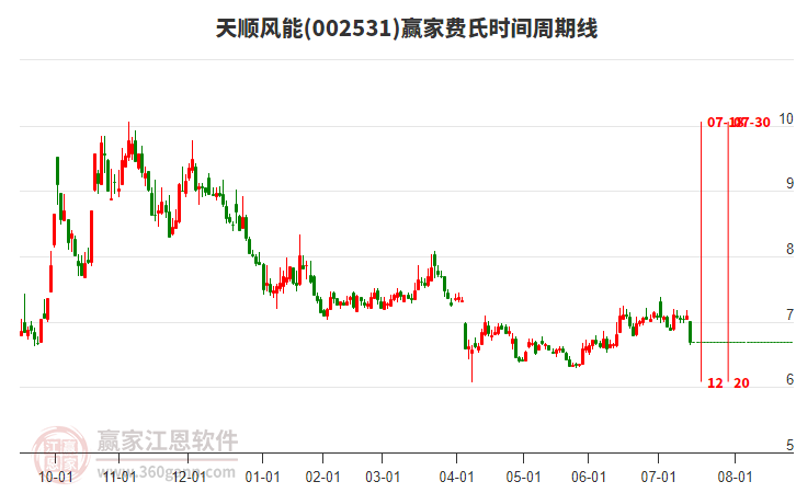 002531天順風能費氏時間周期線工具 002531天順風能費氏時間周期線工具