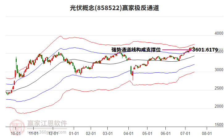 858522光伏贏家極反通道工具