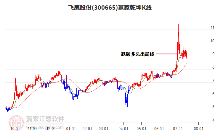 300665飛鹿股份贏家乾坤K線工具