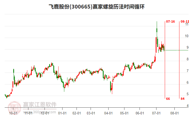 300665飛鹿股份螺旋歷法時間循環(huán)工具