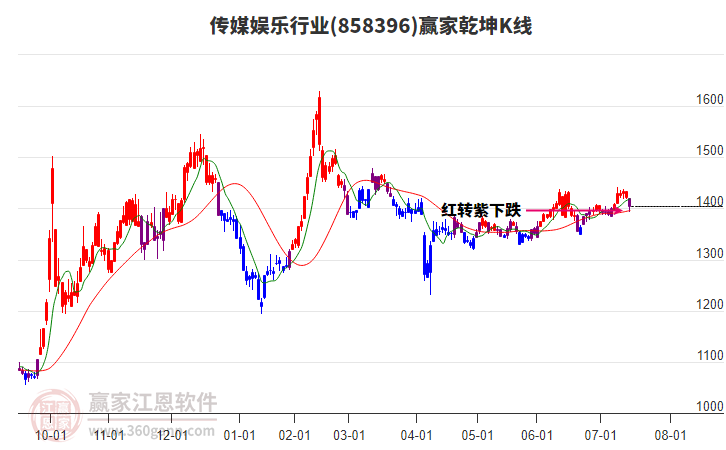 858396傳媒娛樂贏家乾坤K線工具 858396傳媒娛樂贏家乾坤K線工具