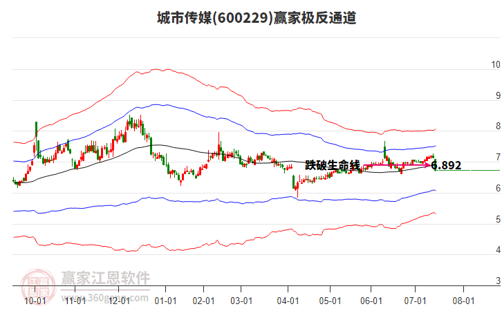 600229城市傳媒贏家極反通道工具 600229城市傳媒贏家極反通道工具