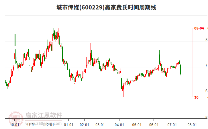 600229城市傳媒費氏時間周期線工具 600229城市傳媒費氏時間周期線工具