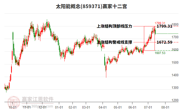 859371太陽能贏家十二宮工具