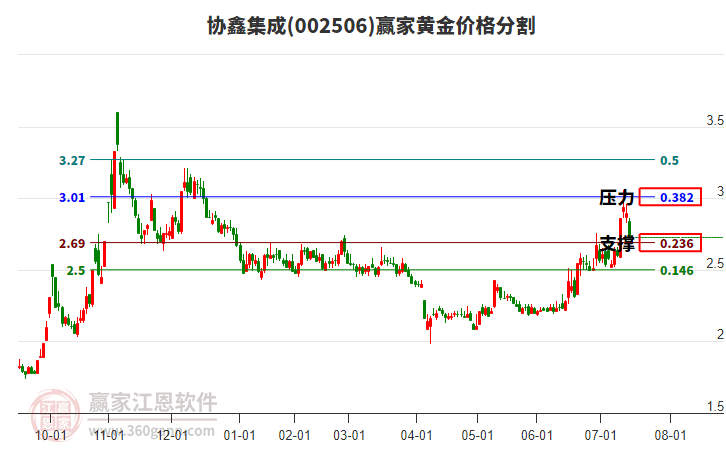 002506協(xié)鑫集成黃金價(jià)格分割工具