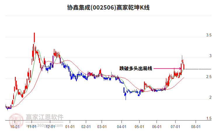 002506協(xié)鑫集成贏家乾坤K線工具