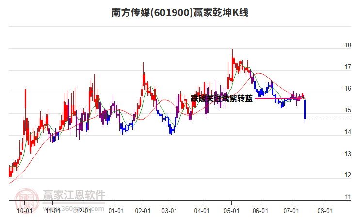 601900南方傳媒贏家乾坤K線工具 601900南方傳媒贏家乾坤K線工具