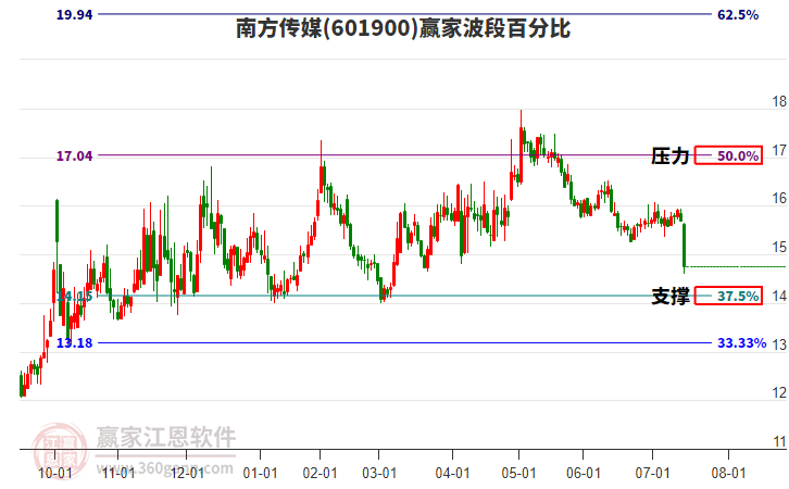 601900南方傳媒波段百分比工具 601900南方傳媒波段百分比工具