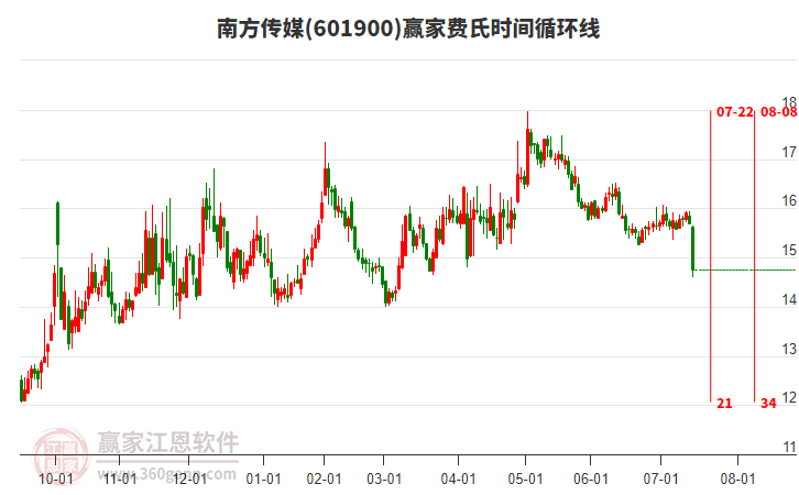 601900南方傳媒費(fèi)氏時(shí)間循環(huán)線工具 601900南方傳媒費(fèi)氏時(shí)間循環(huán)線工具