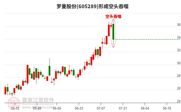 605289羅曼股份構(gòu)成空頭吞噬組合形態(tài) 605289羅曼股份形成空頭吞噬組合形態(tài)