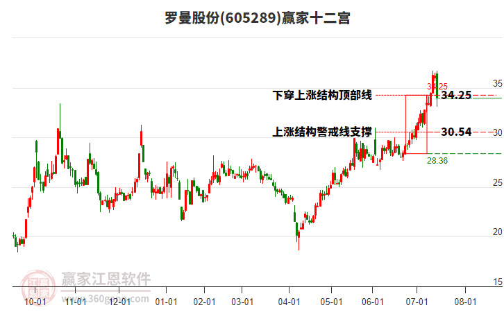 605289羅曼股份贏家十二宮工具 605289羅曼股份贏家十二宮工具