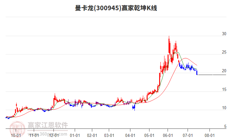 300945曼卡龍贏家乾坤K線工具 300945曼卡龍贏家乾坤K線工具