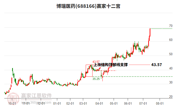 688166博瑞醫(yī)藥贏家十二宮工具