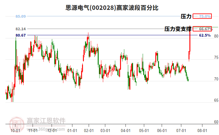 002028思源電氣波段百分比工具