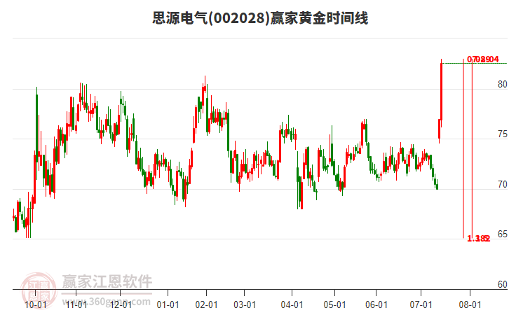 002028思源電氣黃金時間周期線工具