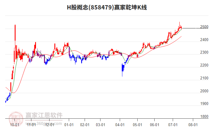 858479H股贏家乾坤K線工具