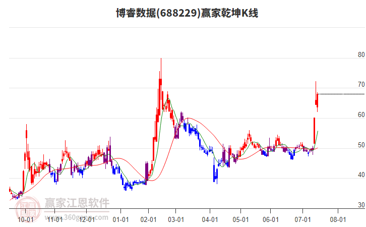 688229博睿數(shù)據(jù)贏家乾坤K線工具