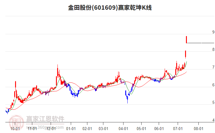 601609金田股份贏家乾坤K線工具 601609金田股份贏家乾坤K線工具