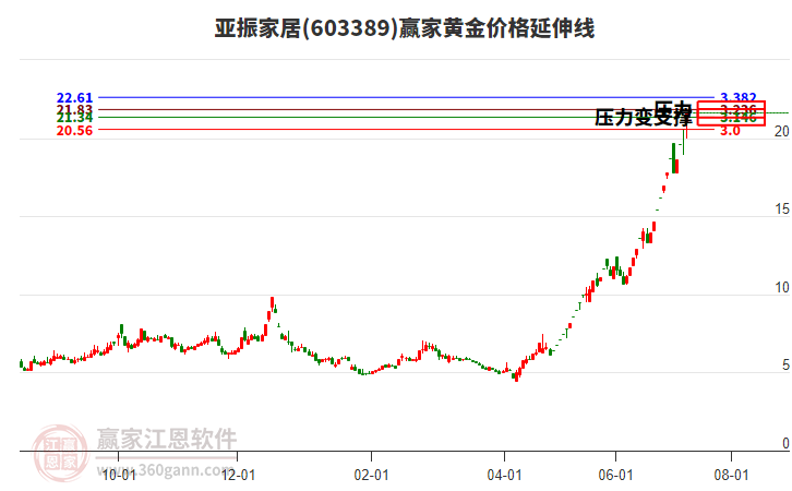 603389亞振家居黃金價(jià)格延伸線工具 603389亞振家居黃金價(jià)格延伸線工具