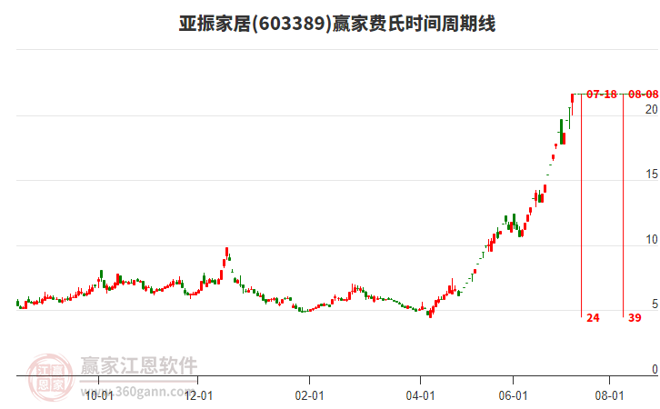 603389亞振家居費(fèi)氏時間周期線工具 603389亞振家居費(fèi)氏時間周期線工具